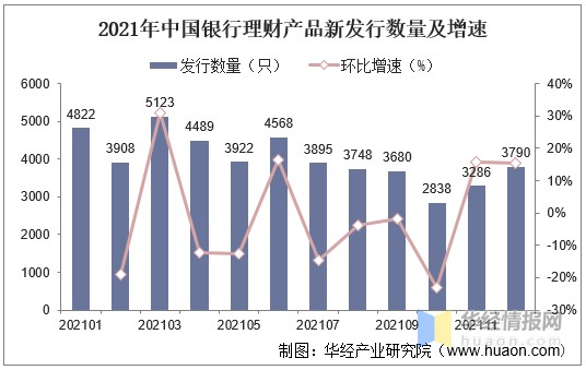 2021年中国银行理财产品新发行数量及增速从发行数量来看,全年发行约