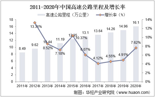 2021年中國反光材料現狀與格局分析交通里程帶來需求增長圖