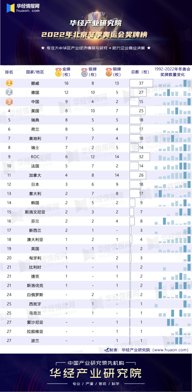 2022年北京冬季奥运会奖牌榜：中国以9金、4银、2铜位列第三