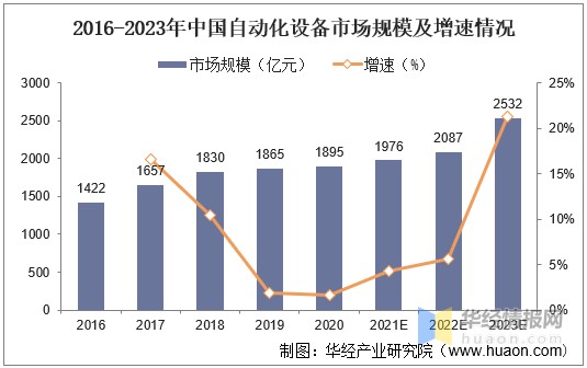 2020年全球及中国自动化设备发展现状及市场竞争情况分析图