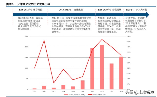 建筑材料行业研究：屋顶光伏打开防水新空间，BAPV、BIPV受益