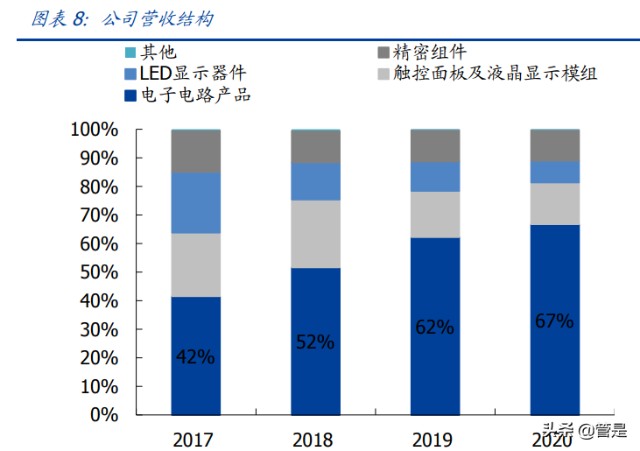 东山精密研究报告：FPC需求份额双击，汽车电子大有可为