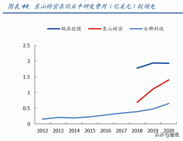 东山精密研究报告：FPC需求份额双击，汽车电子大有可为