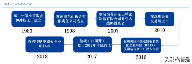 东山精密研究报告：FPC需求份额双击，汽车电子大有可为