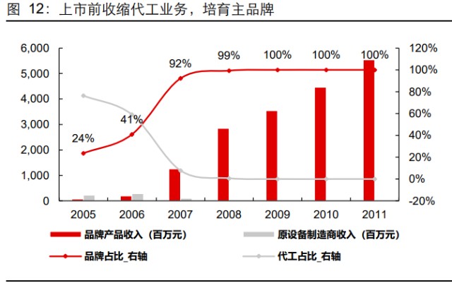 体育用品行业之特步国际研究报告：再看特步的增长持续性