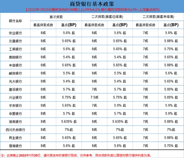 貴陽部分銀行最新房貸利率!首套最高5.4%起_財富號_東方財富網