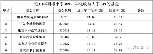 近10年最强“进可攻退可守”基金盘点——壹