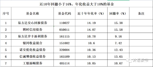 近10年最强“进可攻退可守”基金盘点——壹