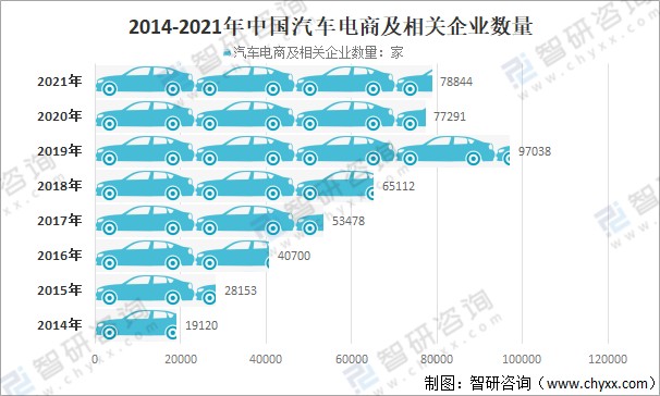 2021年中国汽车电商行业发展回顾及未来发展趋势分析随着汽车销量的