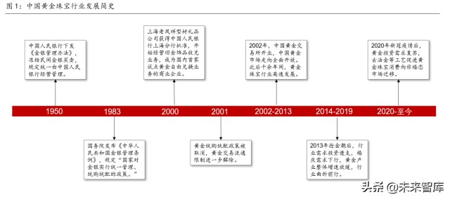 黄金珠宝行业专题报告：如何看待黄金消费新景气周期的可持续性？