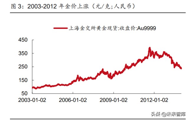 黄金珠宝行业专题报告：如何看待黄金消费新景气周期的可持续性？