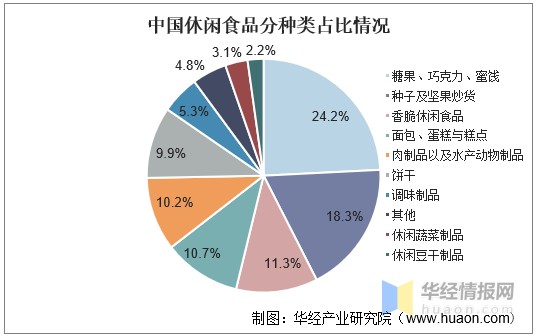 中國休閒食品行業發展現狀及前景分析市場集中度低圖