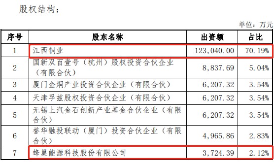 蜂巢能源為重要股東江西銅業擬分拆江銅銅箔上市