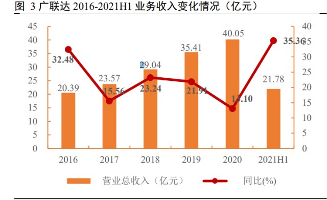 建筑信息化行业之广联达研究报告：开启新增长极