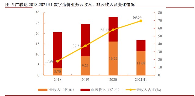 建筑信息化行业之广联达研究报告：开启新增长极