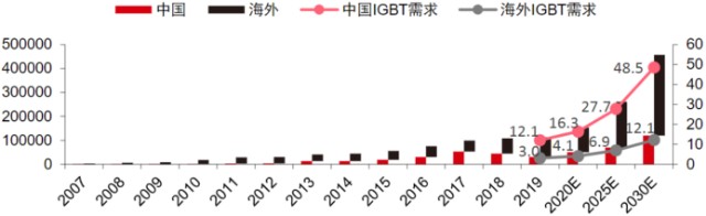 电子行业中的CPU，功率半导体核心IGBT的未来怎么看？