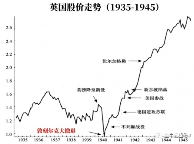 从历史上看，股票市场在战争期间的表现如何？