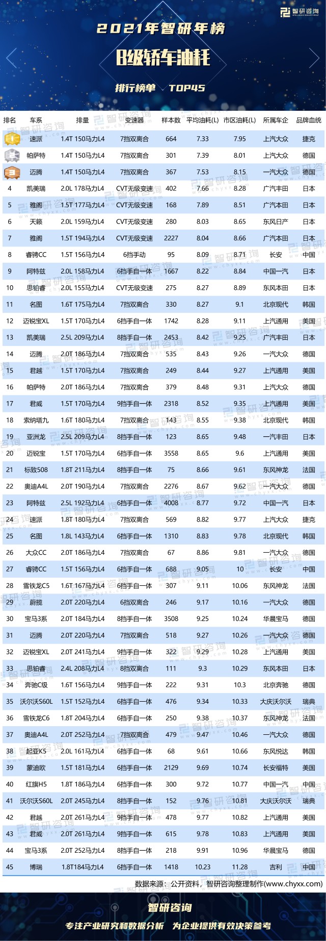 21年b级轿车油耗排行榜 3个1 4t排量车系油耗最低 Top前十中日系车占有6席 附年榜top45详单 财富号 东方财富网