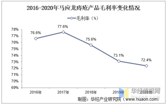 痔疮用药发病率高就诊率低根治难治疗市场前景好图