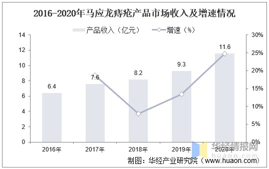 痔疮用药发病率高就诊率低根治难治疗市场前景好图