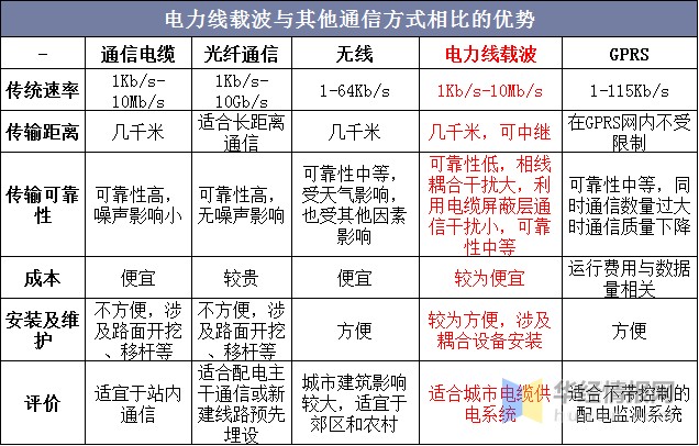 而不需要重新鋪設通信線路,而由於電網建設完善,覆蓋面廣,正是因為