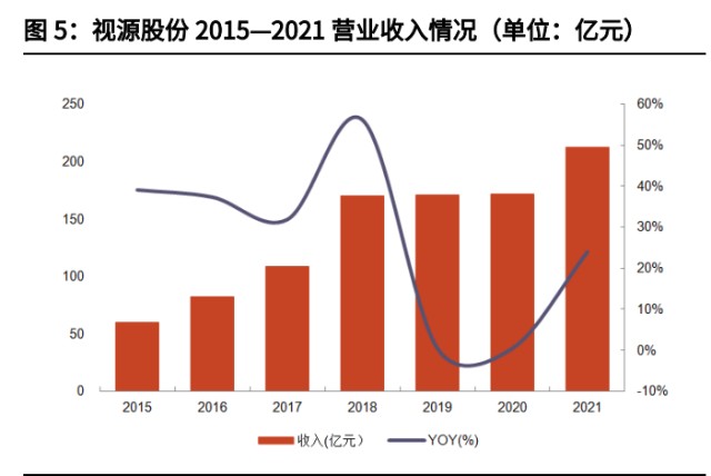 智能显示交互龙头视源股份研究报告