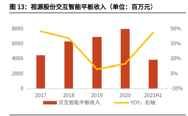智能显示交互龙头视源股份研究报告