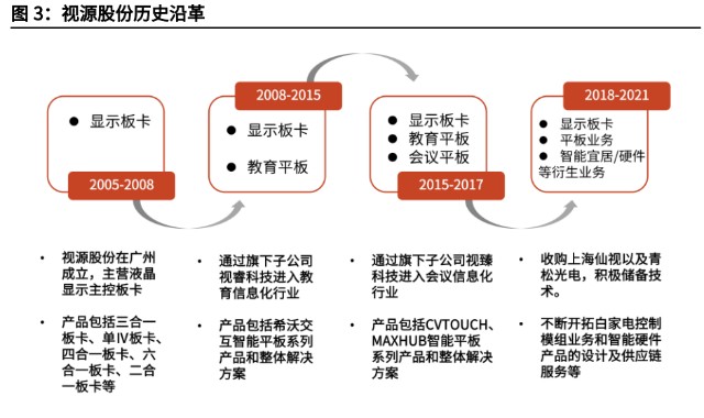 智能显示交互龙头视源股份研究报告
