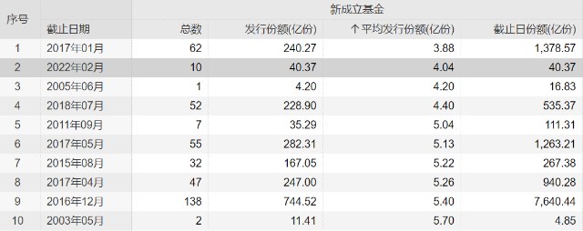 那些在基金发行冰点上车的人 现在都怎么样了 财富号 东方财富网