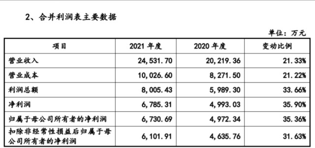 IPO观察｜西测测试应收账款压力待解，研发费用率“垫底”
