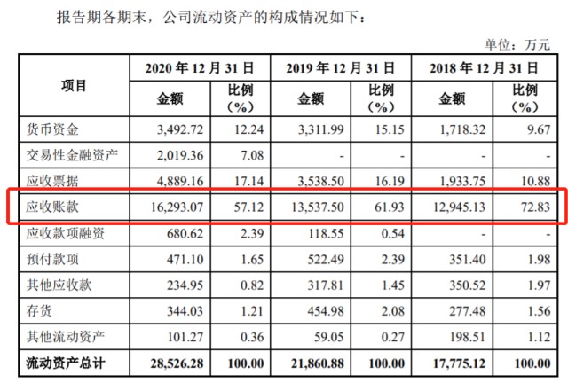 IPO观察｜西测测试应收账款压力待解，研发费用率“垫底”