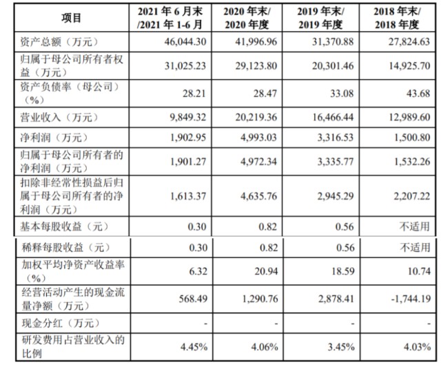 IPO观察｜西测测试应收账款压力待解，研发费用率“垫底”