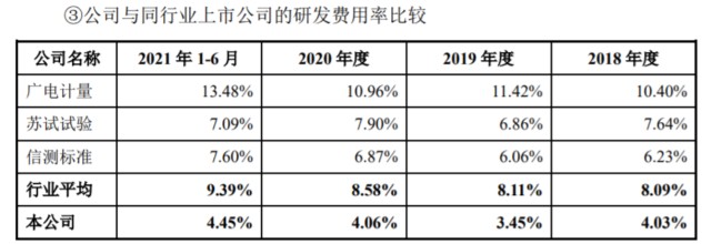 IPO观察｜西测测试应收账款压力待解，研发费用率“垫底”