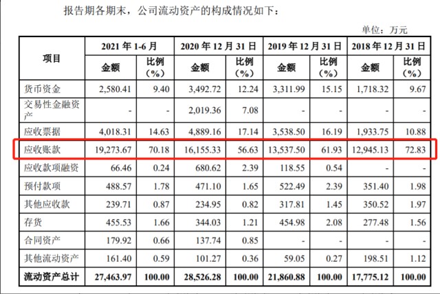 IPO观察｜西测测试应收账款压力待解，研发费用率“垫底”