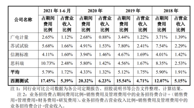 IPO观察｜西测测试应收账款压力待解，研发费用率“垫底”