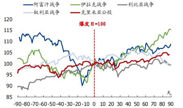 俄乌战争对股市有何影响复盘历史五次地缘冲突