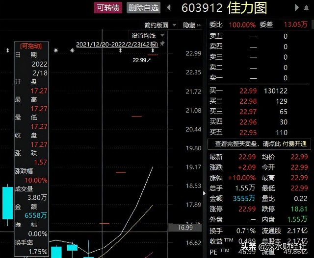 南京佳力图股价四连板后，高管舍不得卖了？