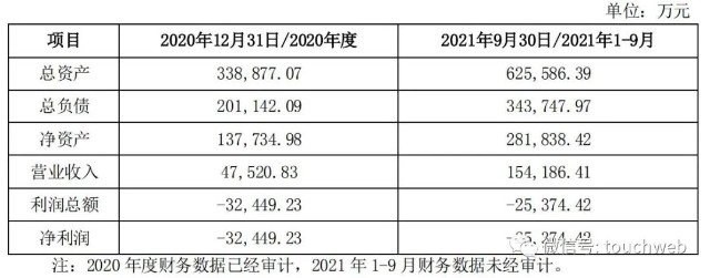 理想汽车斥资4亿入股欣旺达汽车电池：后者估值124亿 年亏3亿