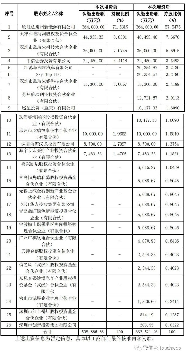 理想汽车斥资4亿入股欣旺达汽车电池：后者估值124亿 年亏3亿