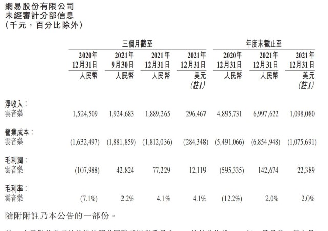 网易云音乐第四季营收19亿：同比增23.9% 毛利率4.1%