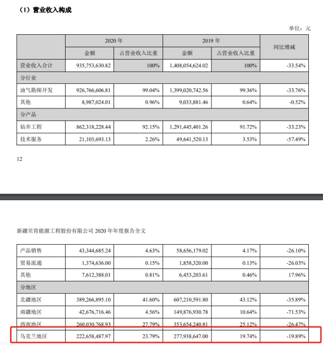 在乌克兰的项目有没有受影响？多家上市公司作出回应