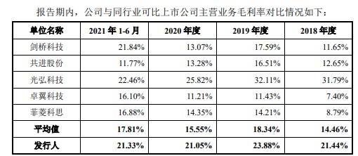 IPO观察｜恒茂高科9成收入来自代工业务，研发投入在同行垫底