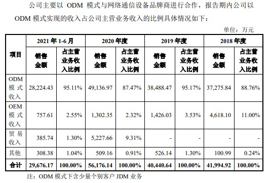 IPO观察｜恒茂高科9成收入来自代工业务，研发投入在同行垫底