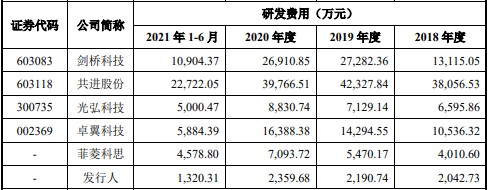 IPO观察｜恒茂高科9成收入来自代工业务，研发投入在同行垫底