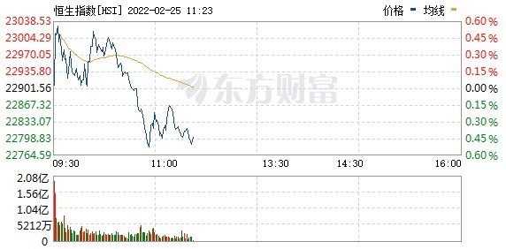 乌克兰首都市中心传来猛烈爆炸声，港股直线跳水！医药股暴力反弹，”牙茅”罕见涨停；石油、黄金股集体回调，A股能否走出独立行情？