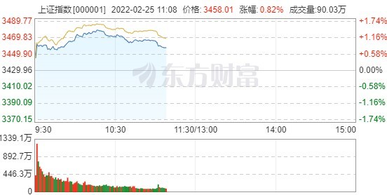 乌克兰首都市中心传来猛烈爆炸声，港股直线跳水！医药股暴力反弹，”牙茅”罕见涨停；石油、黄金股集体回调，A股能否走出独立行情？