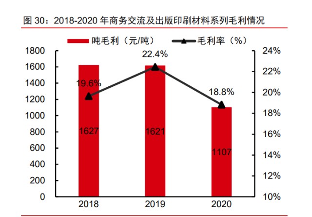 包含仙鹤和夏王的产品,仙鹤主要从事装饰原纸(50g 以下宝丽 板纸,用于
