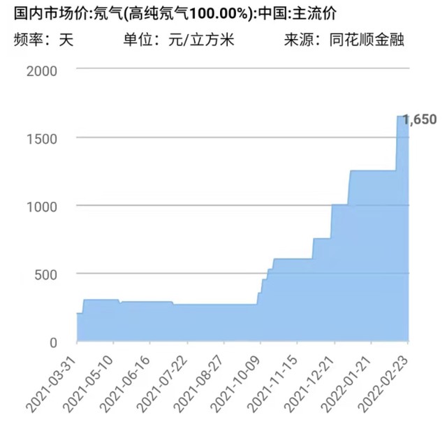 氖气价格波动加大 俄乌战争引发供应担忧 有公司直言：两三天一个价格