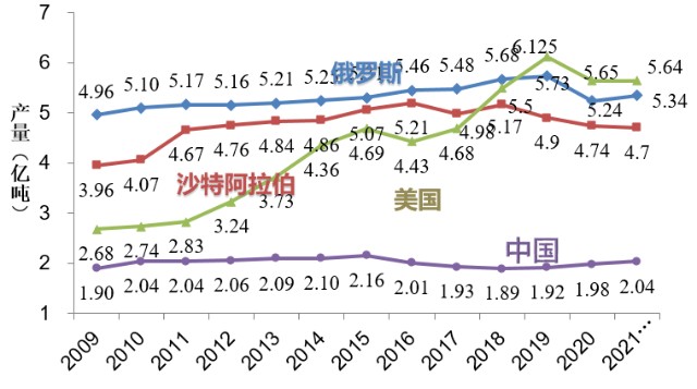 2022年中国石油产业链上中下游市场剖析