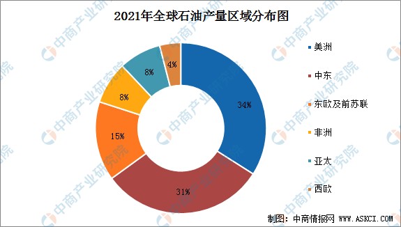 2022年中国石油产业链上中下游市场剖析